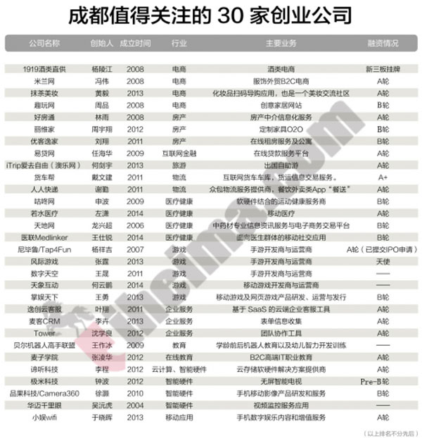 成都最值得关注的30 家创业公司